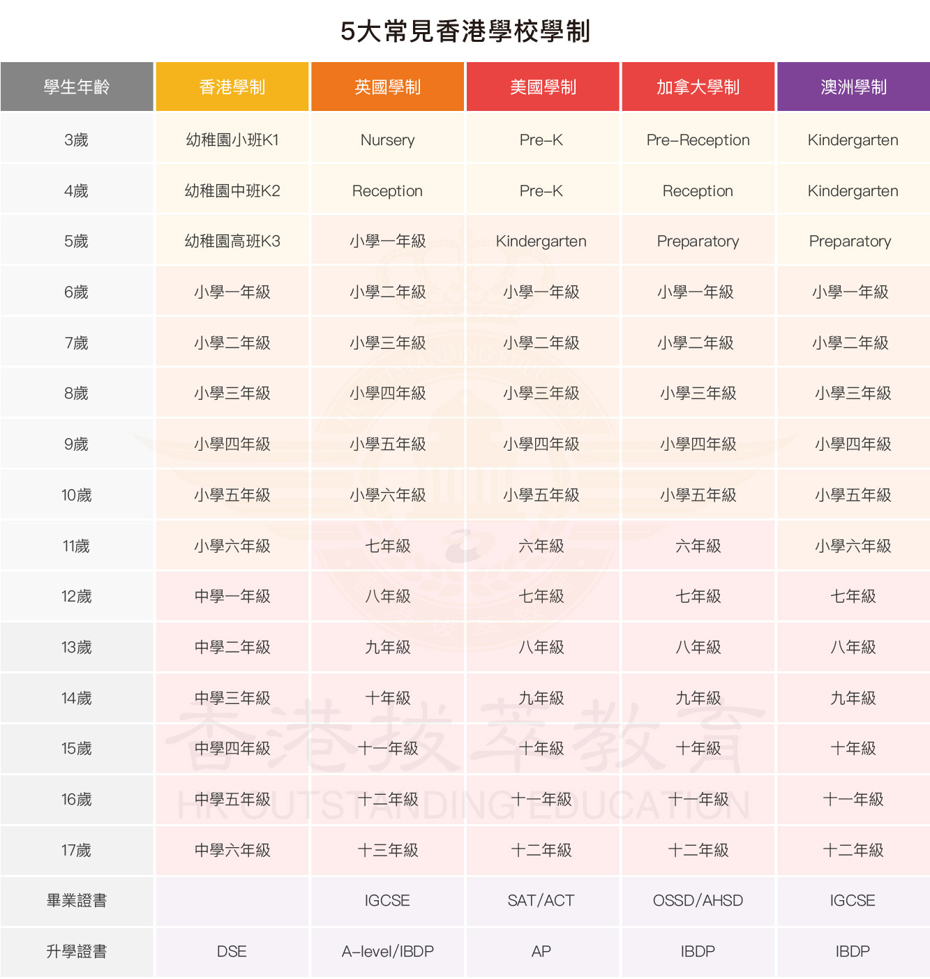 5大常見香港學(xué)校學(xué)制