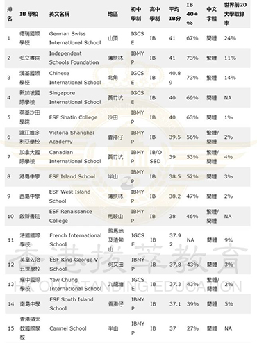香港國(guó)際學(xué)校|香港學(xué)校申請(qǐng)|香港升學(xué)|香港漢基國(guó)際學(xué)校|香港弘立書院|香港滬江維多利亞|VSA|香港
