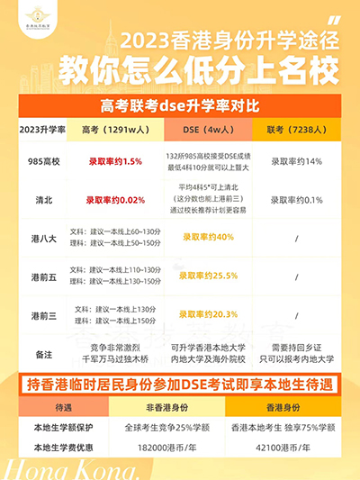 香港DSE|港澳臺聯(lián)考|內(nèi)地港寶|香港教育|香港升學|香港|雙非港寶