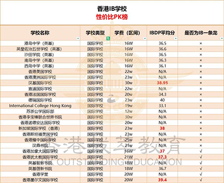 香港中學(xué)|香港英文中學(xué)|香港插班|香港IB學(xué)校|香港秋季插班|香港升學(xué)|香港教育|香港|內(nèi)地港寶|雙非港寶