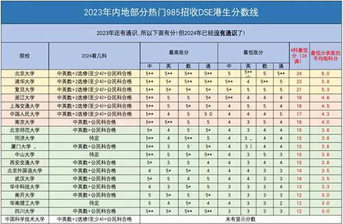 香港升學(xué)|香港DSE|香港教育|香港|內(nèi)地港寶|港藉優(yōu)勢(shì)|清華大學(xué)|北京大學(xué)