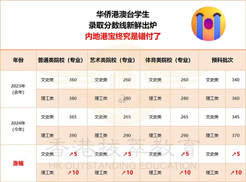 華僑生聯(lián)考|香港DSE|內(nèi)地港寶|香港教育|香港身份|港藉優(yōu)勢(shì)|香港插班
