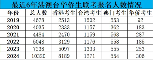 華僑生聯(lián)考|香港DSE|內(nèi)地港寶|香港教育|香港身份|港藉優(yōu)勢(shì)|香港插班