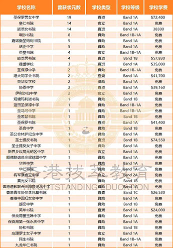香港|香港DSE|DSE狀元|香港Band2中學(xué)|香港升學(xué)|香港教育|香港插班|香港中學(xué)|香港直資學(xué)校