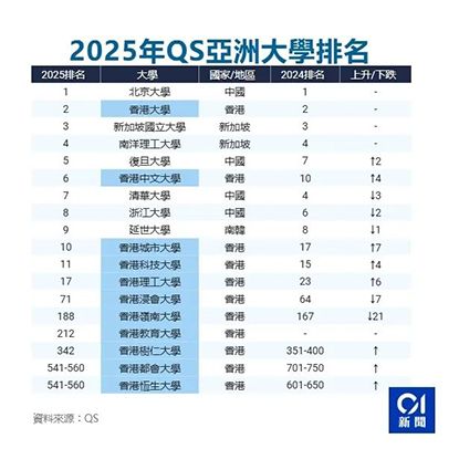 香港|香港大學(xué)|港三大|港八大|25年QS亞洲大學(xué)排名|QS排名|香港教育|香港插班|香港DSE|香港中學(xué)|香港小學(xué)|港藉|港藉生優(yōu)勢|香港身份