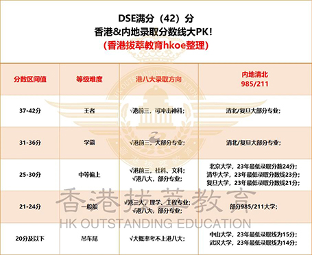 香港|香港DSE|香港插班|DSE|香港DSE報(bào)考人數(shù)|港八大|港前三|內(nèi)地港寶|香港新移民|新來港家庭|香港Band1中學(xué)|香港小學(xué)|香港中學(xué)|香港插班申請|香港升中|香港春季插班|香港秋季插班