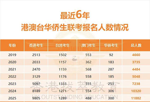 香港|香港DSE|香港插班|DSE|香港DSE報考人數(shù)|華僑生聯(lián)考|港八大|港前三|內(nèi)地港寶|香港新移民|新來港家庭|香港Band1中學(xué)|香港小學(xué)|香港中學(xué)|香港插班申請|香港升中|香港插班|香港拔萃教育|香港本土教育機構(gòu)