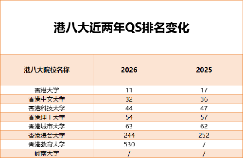 香港拔萃教育|香港本土機(jī)構(gòu)|香港留學(xué)|香港插班|香港教育|香港升學(xué)|香港讀書|香港大學(xué)|港八大|香港八大|26QS排名|QS世界大學(xué)排名|香港院校|香港DSE|DSE|香港DSE報(bào)考人數(shù)