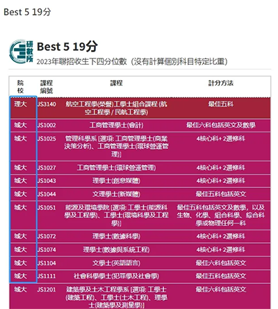 香港拔萃教育|香港本土機(jī)構(gòu)|香港留學(xué)|香港插班|香港教育|香港升學(xué)|香港讀書|香港大學(xué)|港八大|香港八大|26QS排名|QS世界大學(xué)排名|香港院校|香港DSE|DSE|香港DSE報(bào)考人數(shù)