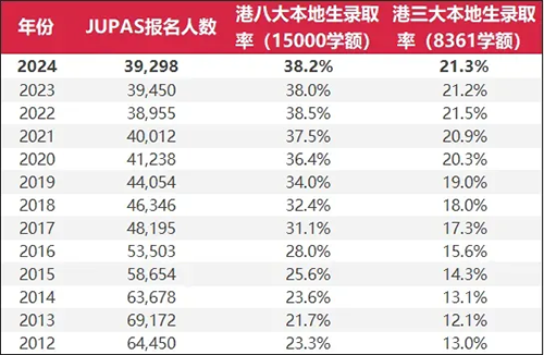 香港拔萃教育|香港本土機(jī)構(gòu)|香港留學(xué)|香港插班|香港教育|香港升學(xué)|香港讀書|香港大學(xué)|港八大|香港八大|26QS排名|QS世界大學(xué)排名|香港院校|香港DSE|DSE|香港DSE報(bào)考人數(shù)